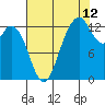 Drayton Passage tide chart for Saturday, August 12, 2023