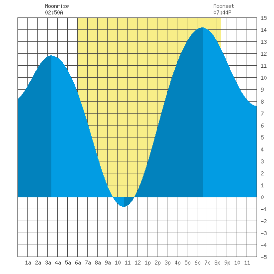 Drayton Passage tide chart for Sunday, August 13, 2023