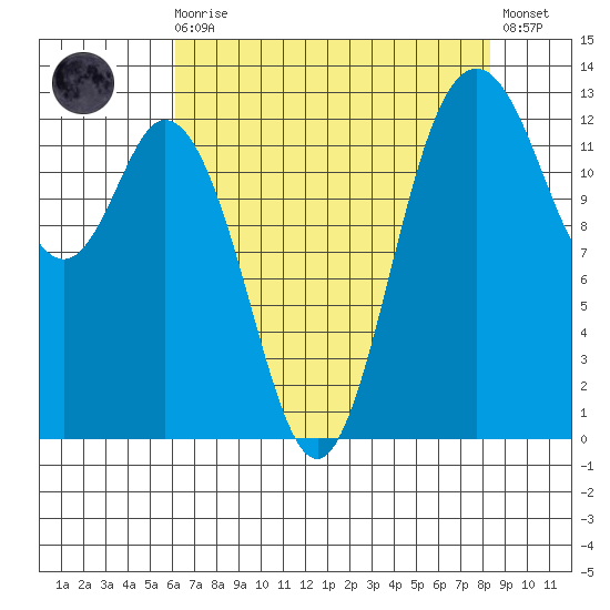 Drayton Passage tide chart for Wednesday, August 16, 2023