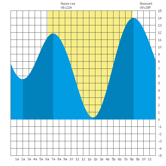 Drayton Passage tide chart for Friday, August 18, 2023