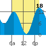 Drayton Passage tide chart for Friday, August 18, 2023