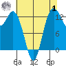 Drayton Passage tide chart for Tuesday, August 1, 2023