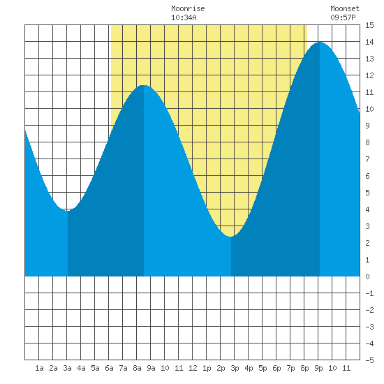Drayton Passage tide chart for Sunday, August 20, 2023