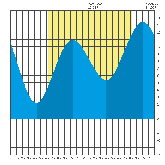 Drayton Passage tide chart for Tuesday, August 22, 2023