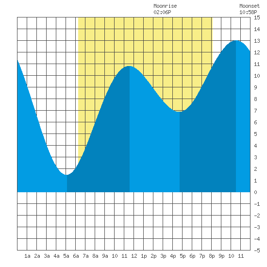 Drayton Passage tide chart for Wednesday, August 23, 2023