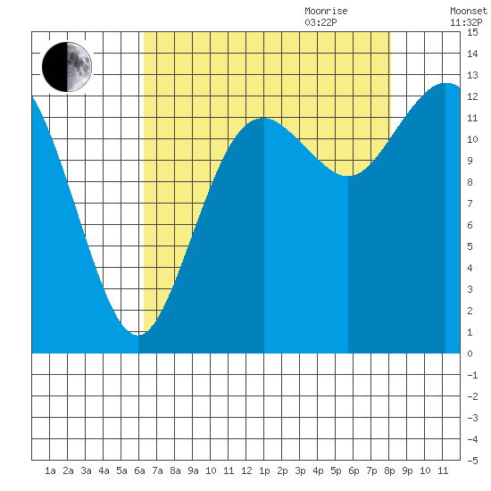 Drayton Passage tide chart for Thursday, August 24, 2023