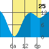 Drayton Passage tide chart for Friday, August 25, 2023
