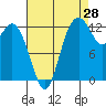 Drayton Passage tide chart for Monday, August 28, 2023