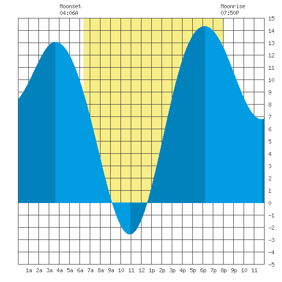 Drayton Passage tide chart for Tuesday, August 29, 2023
