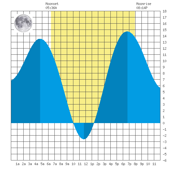 Drayton Passage tide chart for Wednesday, August 30, 2023