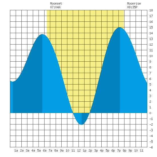 Drayton Passage tide chart for Thursday, August 31, 2023