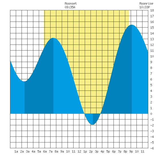 Drayton Passage tide chart for Friday, August 4, 2023