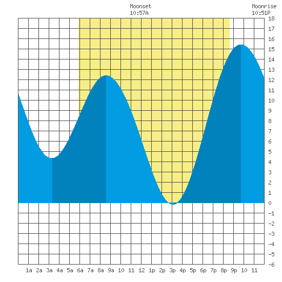 Drayton Passage tide chart for Saturday, August 5, 2023