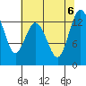 Drayton Passage tide chart for Sunday, August 6, 2023