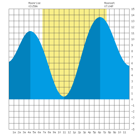 Drayton Passage tide chart for Tuesday, September 12, 2023