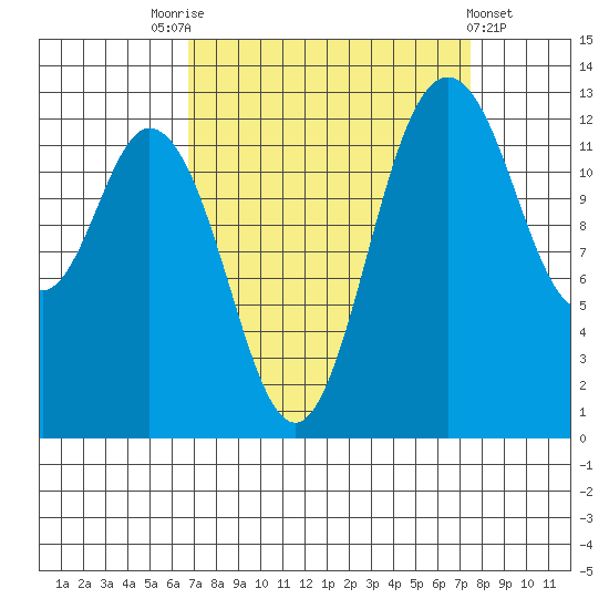 Drayton Passage tide chart for Wednesday, September 13, 2023