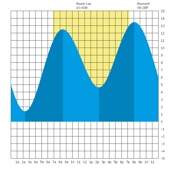 Drayton Passage tide chart for Monday, September 18, 2023