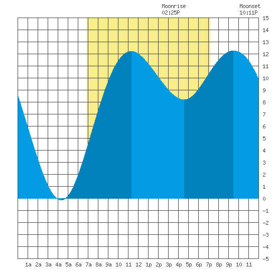 Drayton Passage tide chart for Thursday, September 21, 2023