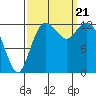 Drayton Passage tide chart for Thursday, September 21, 2023
