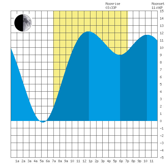Drayton Passage tide chart for Friday, September 22, 2023