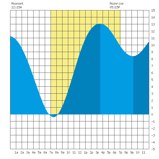 Drayton Passage tide chart for Sunday, September 24, 2023