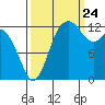 Drayton Passage tide chart for Sunday, September 24, 2023