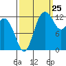 Drayton Passage tide chart for Monday, September 25, 2023