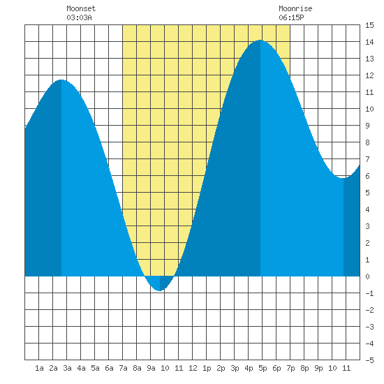 Drayton Passage tide chart for Tuesday, September 26, 2023