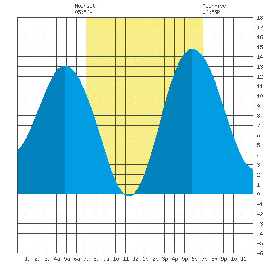 Drayton Passage tide chart for Thursday, September 28, 2023