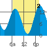 Drayton Passage tide chart for Saturday, September 2, 2023