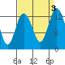 Drayton Passage tide chart for Sunday, September 3, 2023