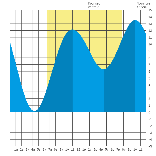 Drayton Passage tide chart for Tuesday, September 5, 2023