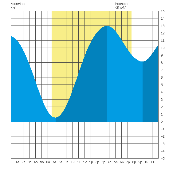 Drayton Passage tide chart for Friday, September 8, 2023
