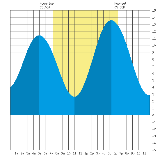 Drayton Passage tide chart for Thursday, October 12, 2023