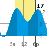 Drayton Passage tide chart for Tuesday, October 17, 2023