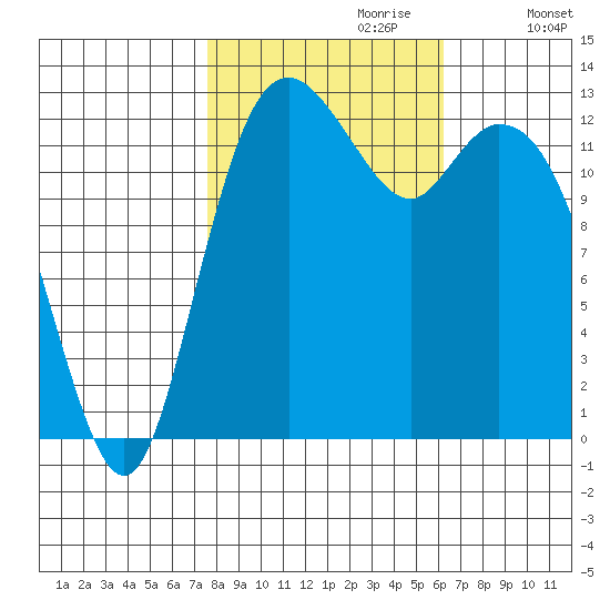 Drayton Passage tide chart for Friday, October 20, 2023