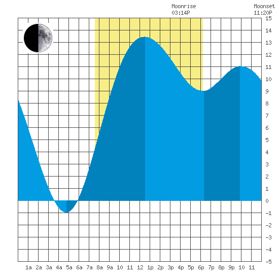 Drayton Passage tide chart for Saturday, October 21, 2023
