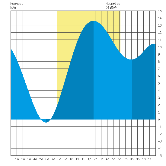 Drayton Passage tide chart for Sunday, October 22, 2023