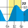 Drayton Passage tide chart for Sunday, October 22, 2023