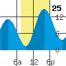 Drayton Passage tide chart for Wednesday, October 25, 2023