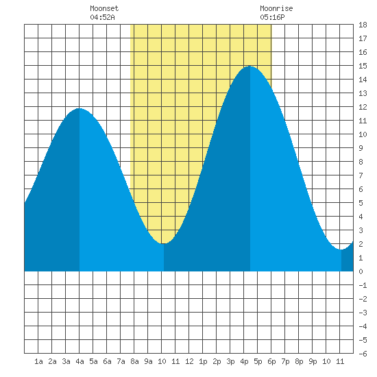 Drayton Passage tide chart for Thursday, October 26, 2023
