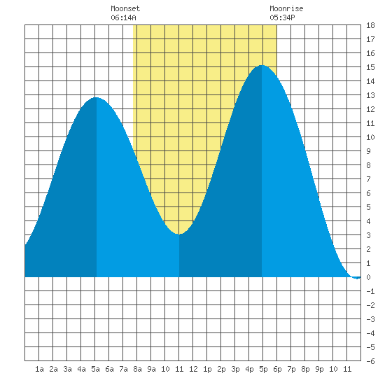 Drayton Passage tide chart for Friday, October 27, 2023