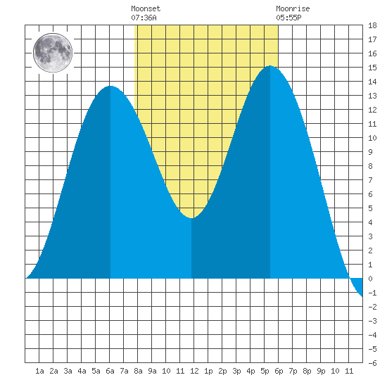 Drayton Passage tide chart for Saturday, October 28, 2023