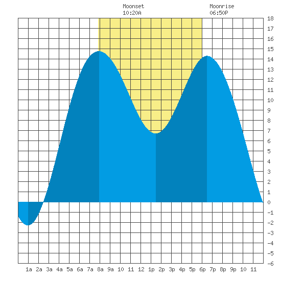 Drayton Passage tide chart for Monday, October 30, 2023