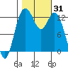 Drayton Passage tide chart for Tuesday, October 31, 2023