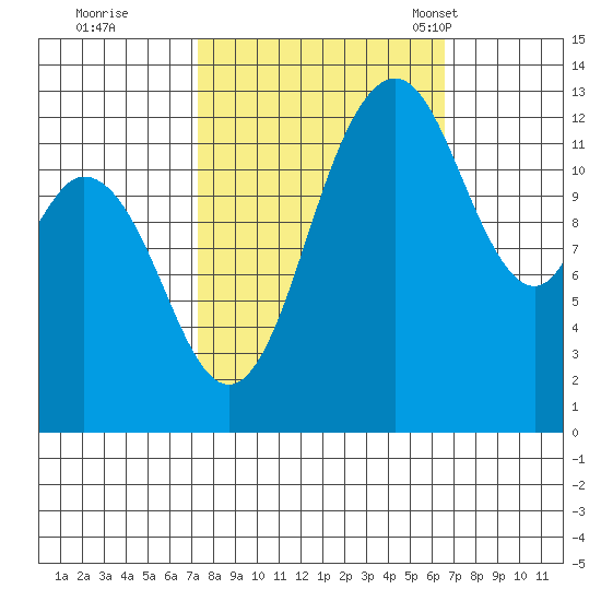 Drayton Passage tide chart for Monday, October 9, 2023