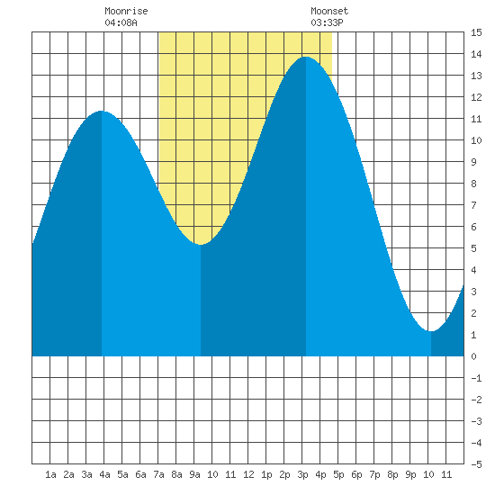 Drayton Passage tide chart for Friday, November 10, 2023
