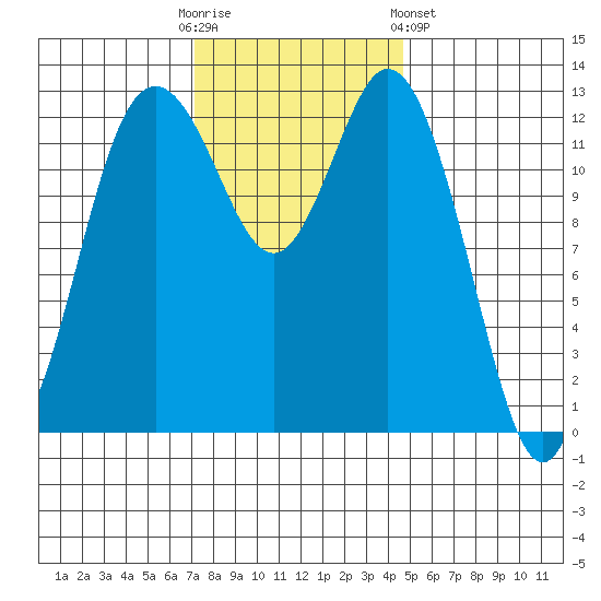 Drayton Passage tide chart for Sunday, November 12, 2023