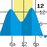 Drayton Passage tide chart for Sunday, November 12, 2023