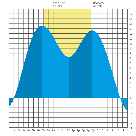 Drayton Passage tide chart for Tuesday, November 14, 2023